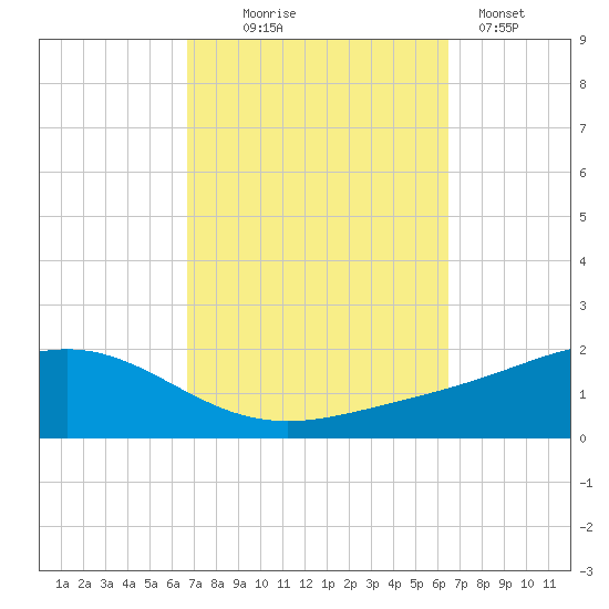 Blackwater River tide chart for Saturday, October 5, 2024