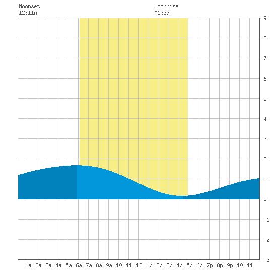 Blackwater River tide chart for Sunday, November 10, 2024
