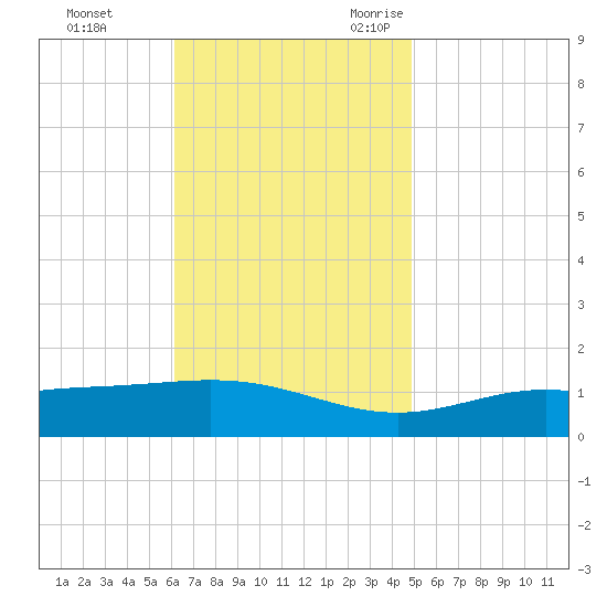 Blackwater River tide chart for Monday, November 11, 2024
