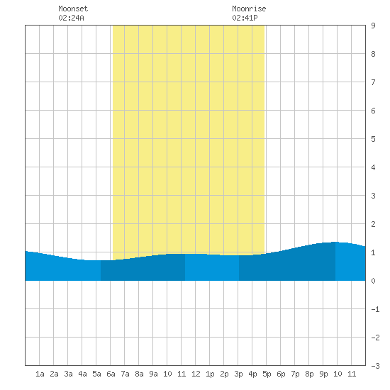 Blackwater River tide chart for Tuesday, November 12, 2024