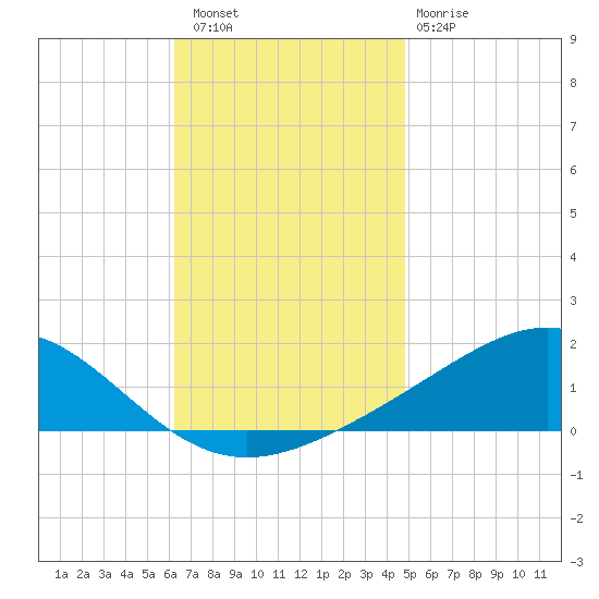 Blackwater River tide chart for Saturday, November 16, 2024