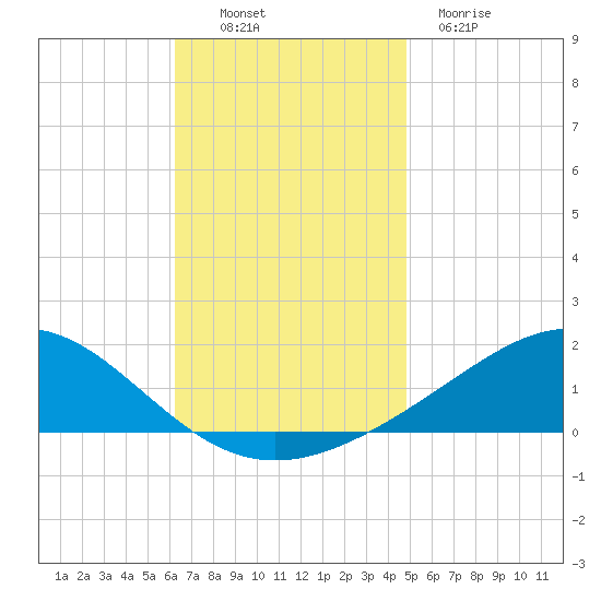Blackwater River tide chart for Sunday, November 17, 2024