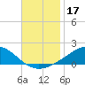 Blackwater River tide chart for Sunday, November 17, 2024