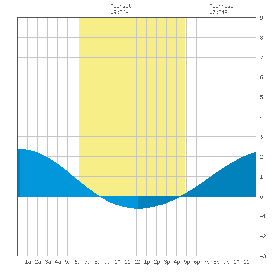 Blackwater River tide chart for Monday, November 18, 2024
