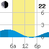 Blackwater River tide chart for Friday, November 22, 2024