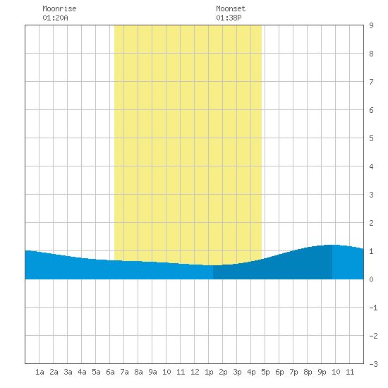 Blackwater River tide chart for Monday, November 25, 2024