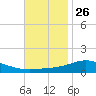 Blackwater River tide chart for Tuesday, November 26, 2024