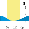Blackwater River tide chart for Sunday, November 3, 2024