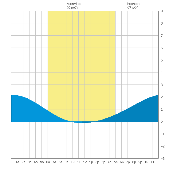 Blackwater River tide chart for Monday, November 4, 2024