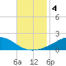 Blackwater River tide chart for Monday, November 4, 2024