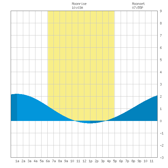 Blackwater River tide chart for Tuesday, November 5, 2024