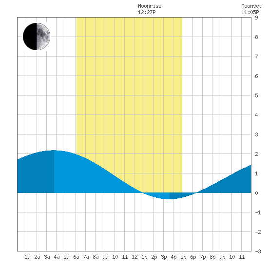 Blackwater River tide chart for Friday, November 8, 2024