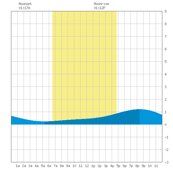 Blackwater River tide chart for Tuesday, December 10, 2024