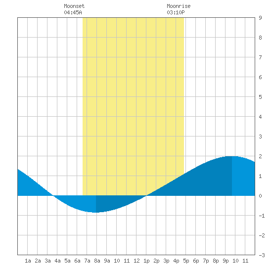 Blackwater River tide chart for Friday, December 13, 2024