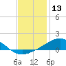 Blackwater River tide chart for Friday, December 13, 2024