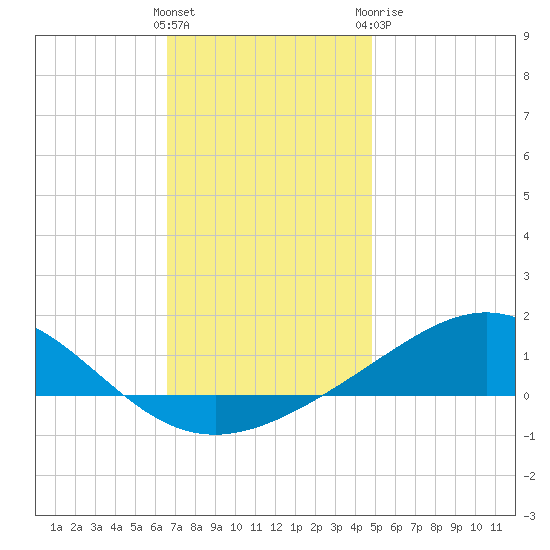 Blackwater River tide chart for Saturday, December 14, 2024