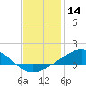 Blackwater River tide chart for Saturday, December 14, 2024