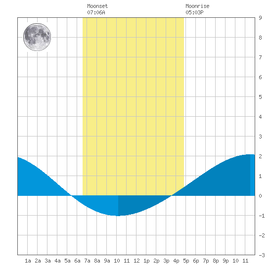 Blackwater River tide chart for Sunday, December 15, 2024