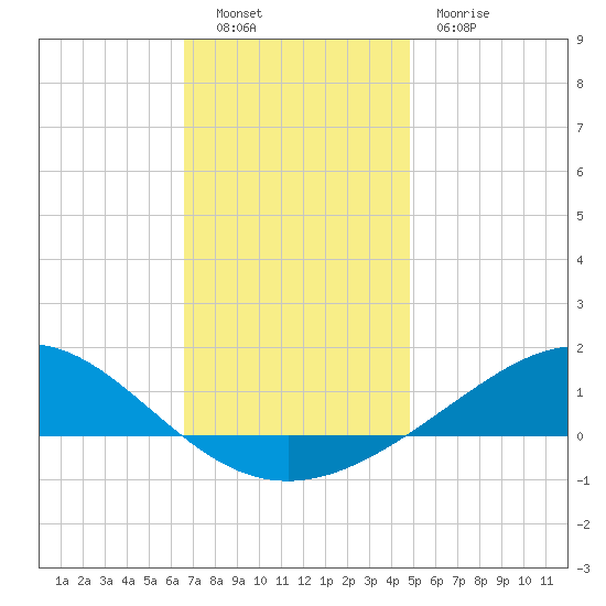 Blackwater River tide chart for Monday, December 16, 2024