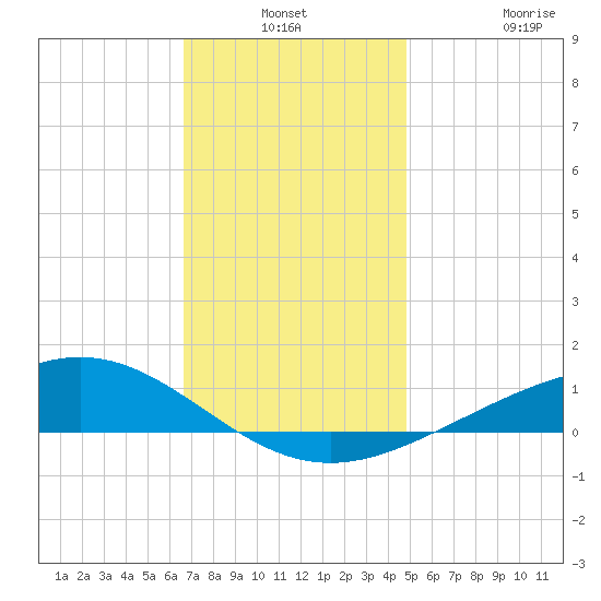 Blackwater River tide chart for Thursday, December 19, 2024