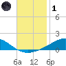 Blackwater River tide chart for Sunday, December 1, 2024