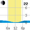 Blackwater River tide chart for Sunday, December 22, 2024