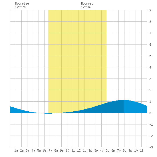 Blackwater River tide chart for Tuesday, December 24, 2024