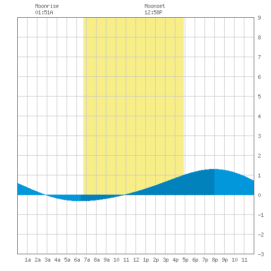 Blackwater River tide chart for Wednesday, December 25, 2024