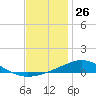 Blackwater River tide chart for Thursday, December 26, 2024