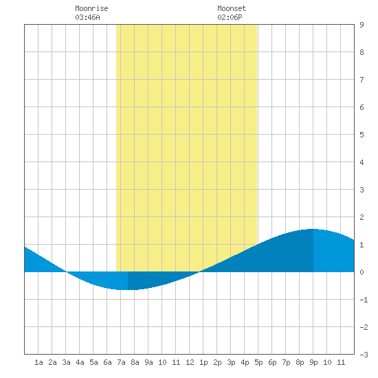 Blackwater River tide chart for Friday, December 27, 2024