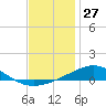 Blackwater River tide chart for Friday, December 27, 2024