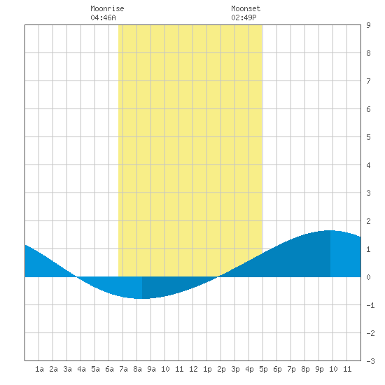 Blackwater River tide chart for Saturday, December 28, 2024