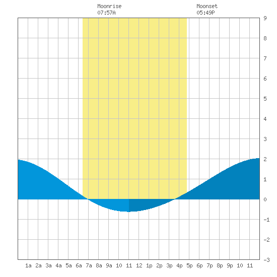Blackwater River tide chart for Monday, December 2, 2024