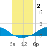 Blackwater River tide chart for Monday, December 2, 2024