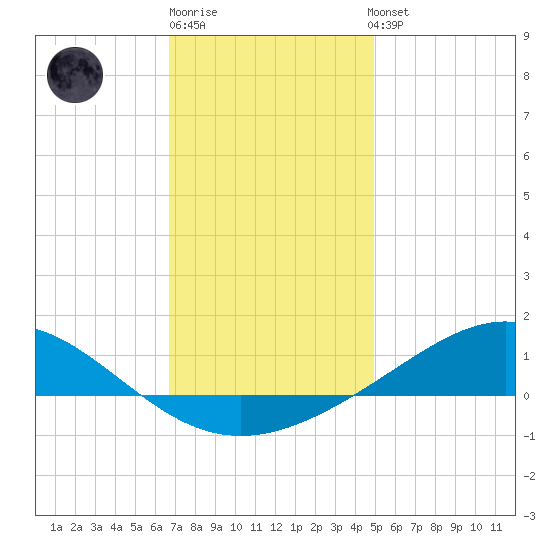 Blackwater River tide chart for Monday, December 30, 2024