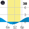 Blackwater River tide chart for Monday, December 30, 2024
