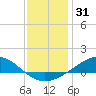 Blackwater River tide chart for Tuesday, December 31, 2024