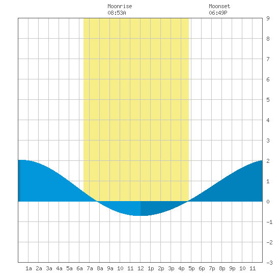 Blackwater River tide chart for Tuesday, December 3, 2024