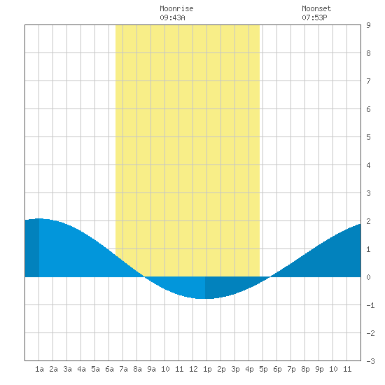 Blackwater River tide chart for Wednesday, December 4, 2024
