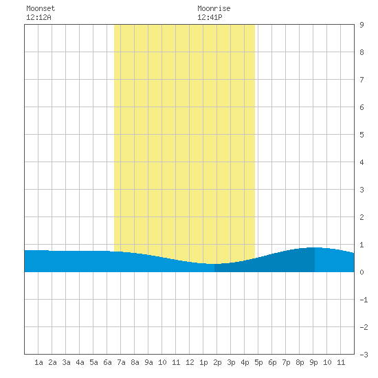 Blackwater River tide chart for Monday, December 9, 2024