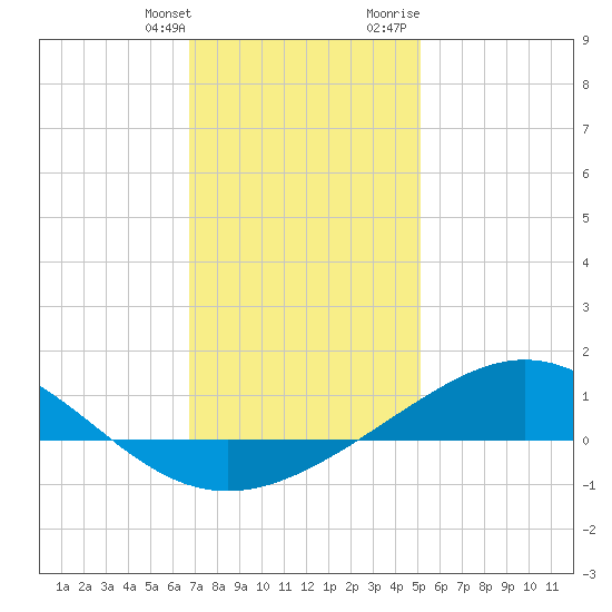 Blackwater River tide chart for Saturday, January 11, 2025