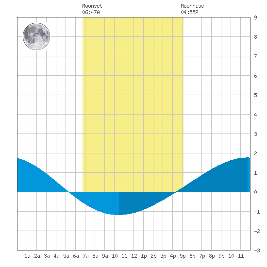 Blackwater River tide chart for Monday, January 13, 2025