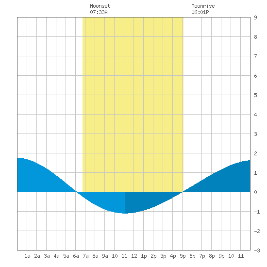 Blackwater River tide chart for Tuesday, January 14, 2025