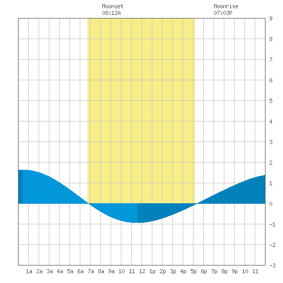 Blackwater River tide chart for Wednesday, January 15, 2025