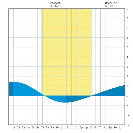Blackwater River tide chart for Thursday, January 16, 2025