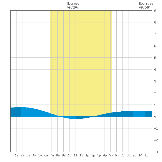 Blackwater River tide chart for Saturday, January 18, 2025