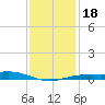 Blackwater River tide chart for Saturday, January 18, 2025