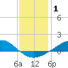 Blackwater River tide chart for Wednesday, January 1, 2025