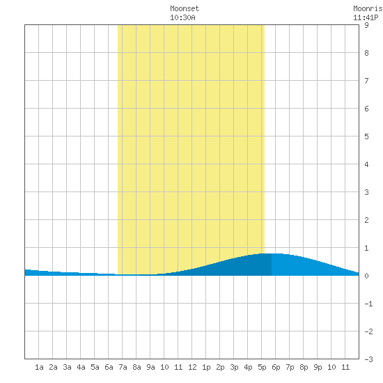 Blackwater River tide chart for Monday, January 20, 2025