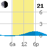 Blackwater River tide chart for Tuesday, January 21, 2025